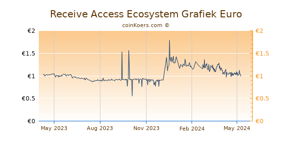 Receive Access Ecosystem Grafiek 1 Jaar