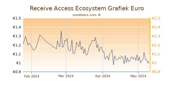 Receive Access Ecosystem Grafiek 3 Maanden