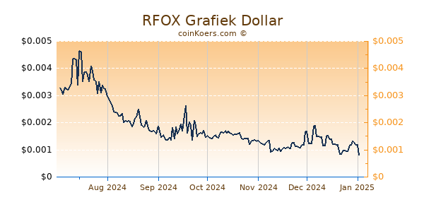 RFOX Grafiek 6 Maanden