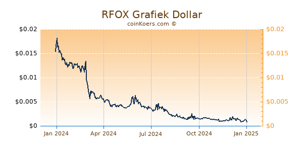 RFOX Grafiek 1 Jaar