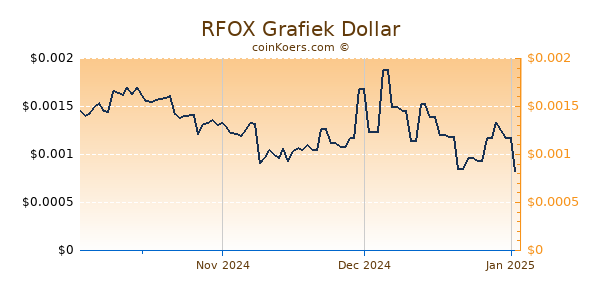 RFOX Chart 3 Monate