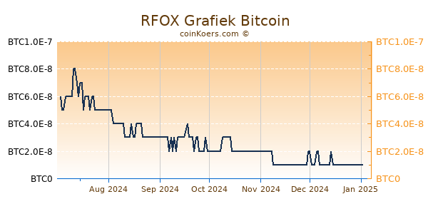 RFOX Grafiek 6 Maanden