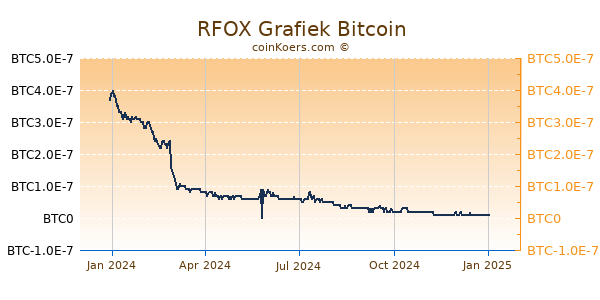 RFOX Grafiek 1 Jaar