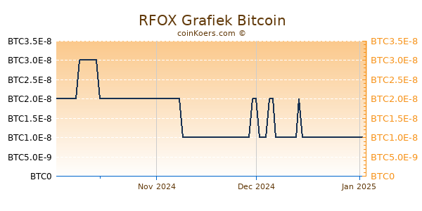 RFOX Grafiek 3 Maanden