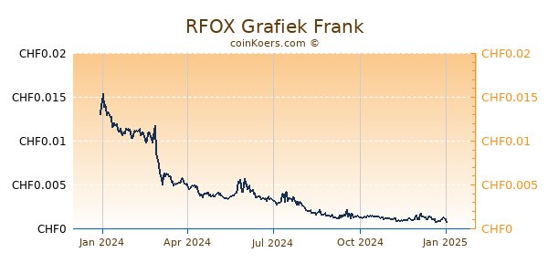 RFOX Grafiek 1 Jaar