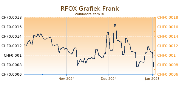 RFOX Grafiek 3 Maanden