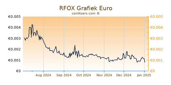 RFOX Grafiek 6 Maanden