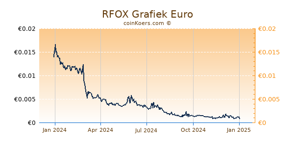 RFOX Grafiek 1 Jaar