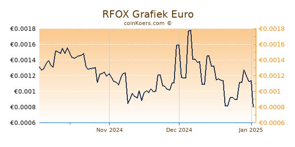 RFOX Grafiek 3 Maanden