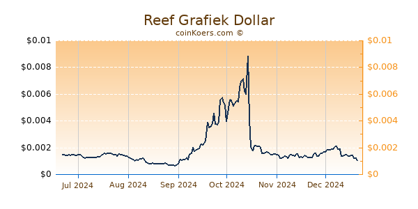 Reef Grafiek 6 Maanden