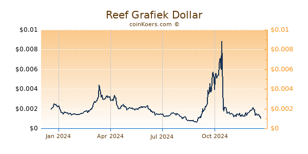 Reef Grafiek 1 Jaar