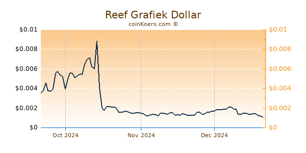 Reef Chart 3 Monate