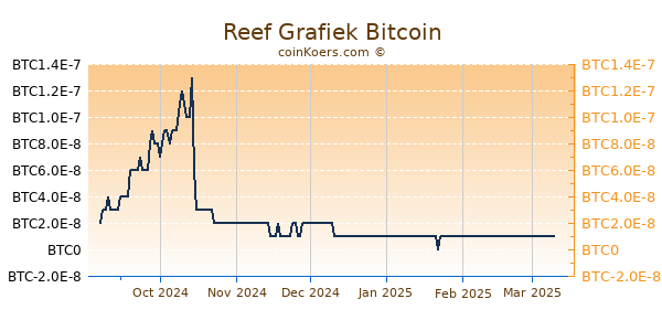 Reef Grafiek 6 Maanden