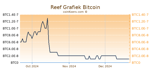 Reef Grafiek 3 Maanden