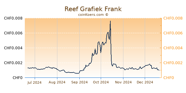 Reef Grafiek 6 Maanden