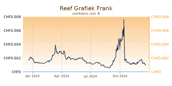 Reef Grafiek 1 Jaar