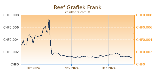 Reef Grafiek 3 Maanden