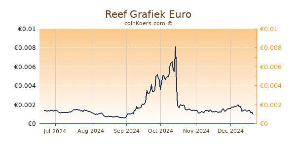 Reef Grafiek 6 Maanden