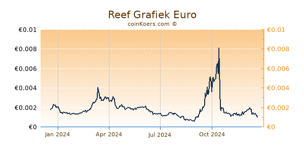 Reef Grafiek 1 Jaar