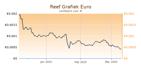 Reef Grafiek 3 Maanden