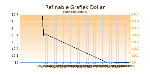 Refinable Grafiek 6 Maanden