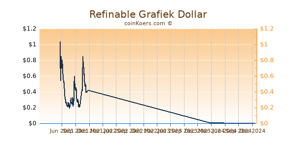 Refinable Grafiek 1 Jaar