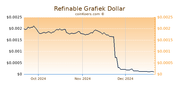 Refinable Chart 3 Monate