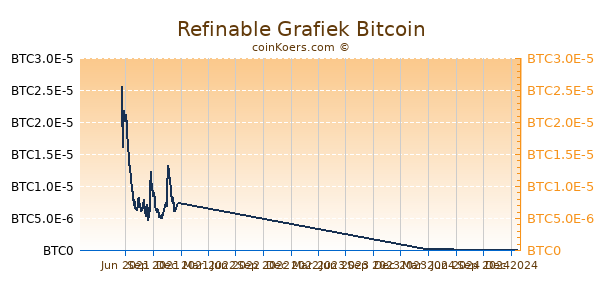 Refinable Grafiek 1 Jaar