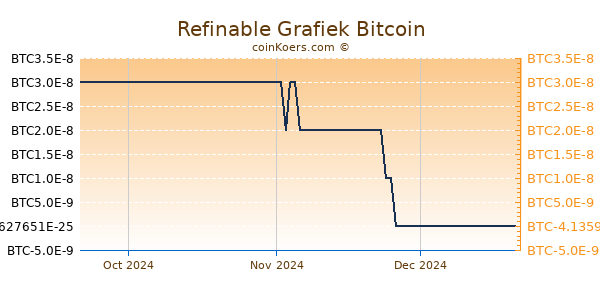 Refinable Grafiek 3 Maanden