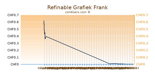 Refinable Grafiek 6 Maanden