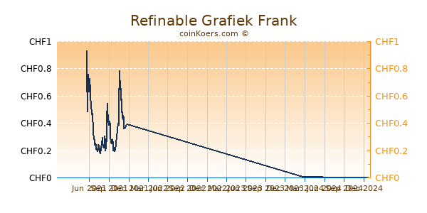 Refinable Grafiek 1 Jaar