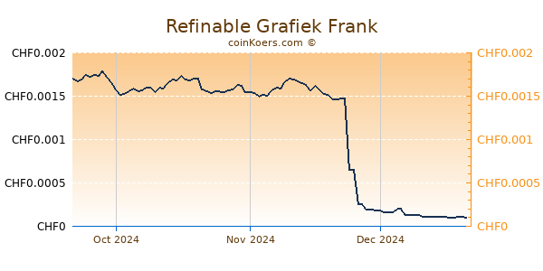 Refinable Grafiek 3 Maanden