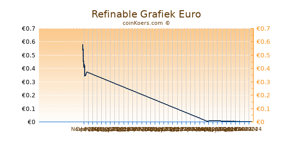 Refinable Grafiek 6 Maanden