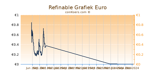 Refinable Grafiek 1 Jaar