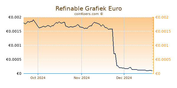 Refinable Grafiek 3 Maanden