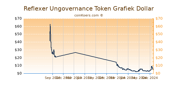 Reflexer Ungovernance Token Grafiek 1 Jaar