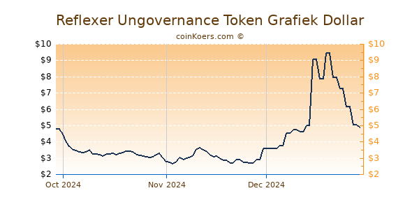 Reflexer Ungovernance Token Chart 3 Monate