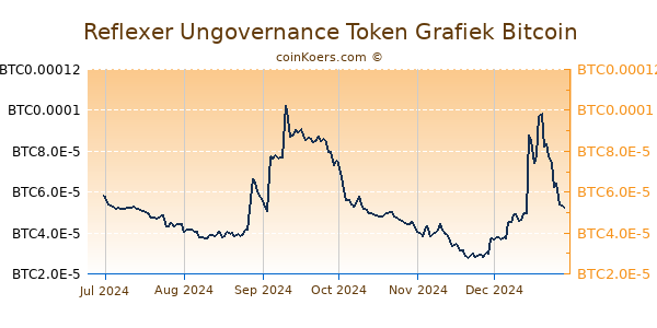 Reflexer Ungovernance Token Grafiek 6 Maanden