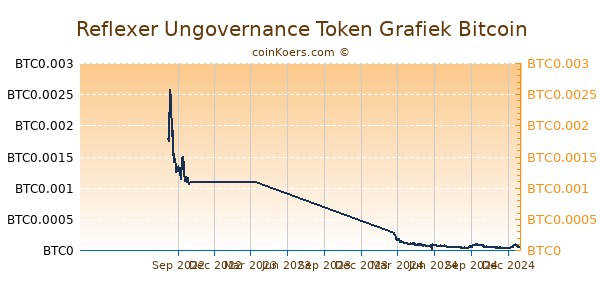 Reflexer Ungovernance Token Grafiek 1 Jaar