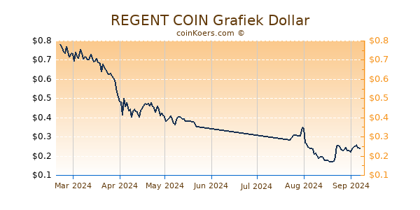 REGENT COIN Grafiek 6 Maanden