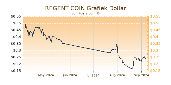 REGENT COIN Chart 3 Monate