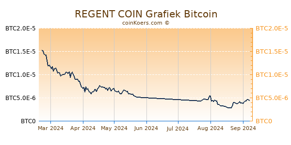 REGENT COIN Grafiek 6 Maanden