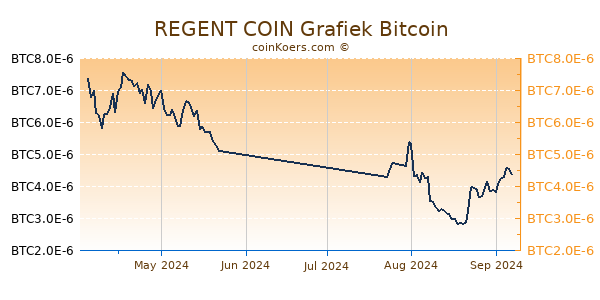 REGENT COIN Grafiek 3 Maanden