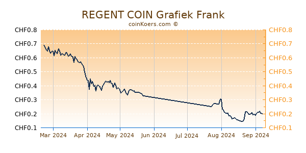 REGENT COIN Grafiek 6 Maanden