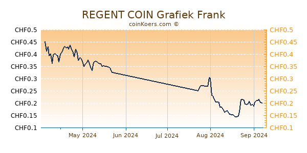 REGENT COIN Grafiek 3 Maanden