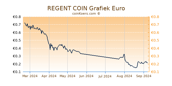 REGENT COIN Grafiek 6 Maanden