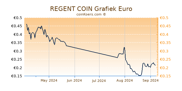 REGENT COIN Grafiek 3 Maanden