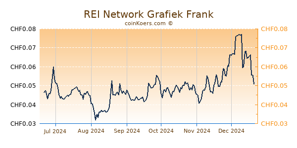 REI Network Grafiek 6 Maanden