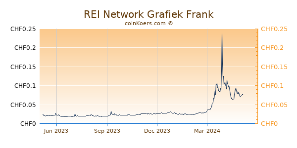 REI Network Grafiek 1 Jaar
