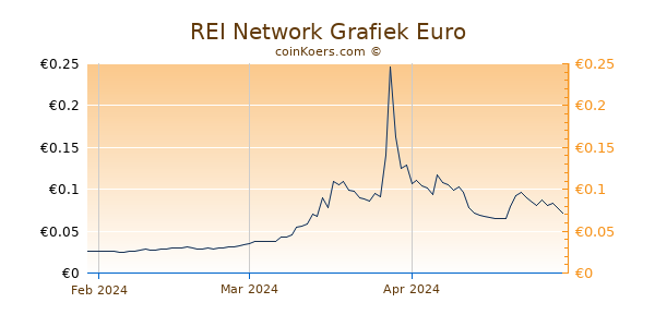 REI Network Grafiek 3 Maanden